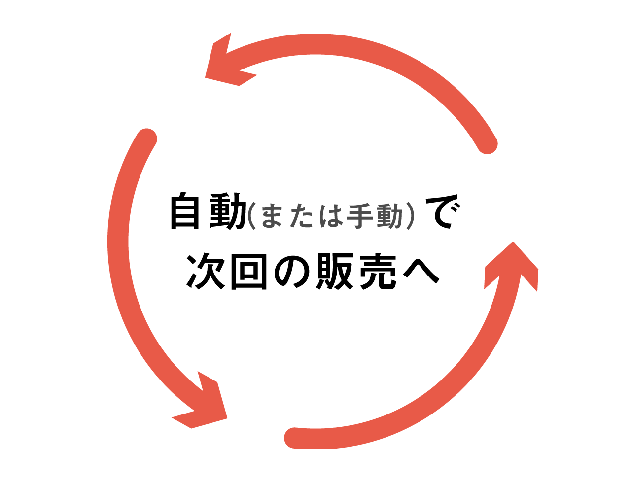 自動または手動で次回の販売へ移行する循環の図